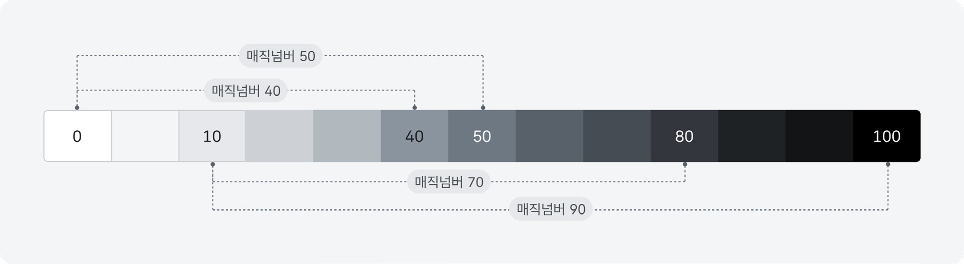 접근성-매직넘버